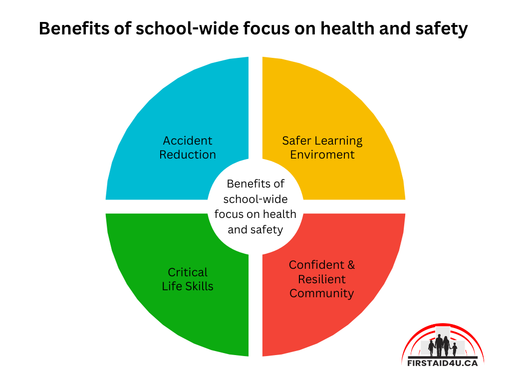 Benefits of school-wide focus on health and safety 