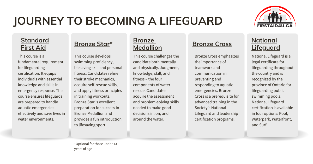 Journey to becoming a lifeguard. 